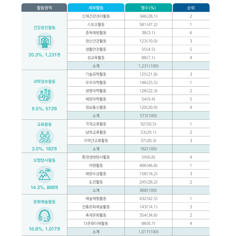 여름방학 때 참여하고 싶은 청소년 활동 안내 이미지입니다.