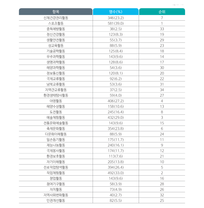 여름방학 때 참여하고 싶은 청소년 활동 안내 이미지입니다.