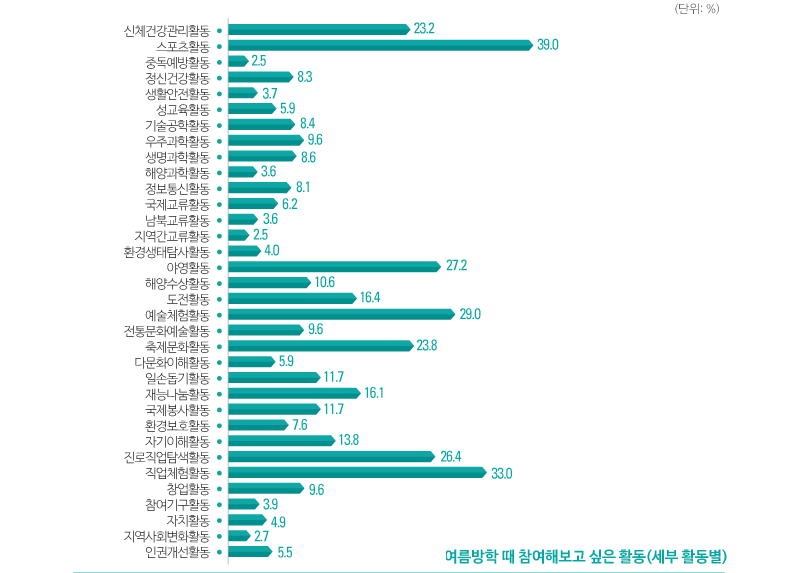 여름방학 때 참여하고 싶은 청소년 활동 안내 이미지입니다.