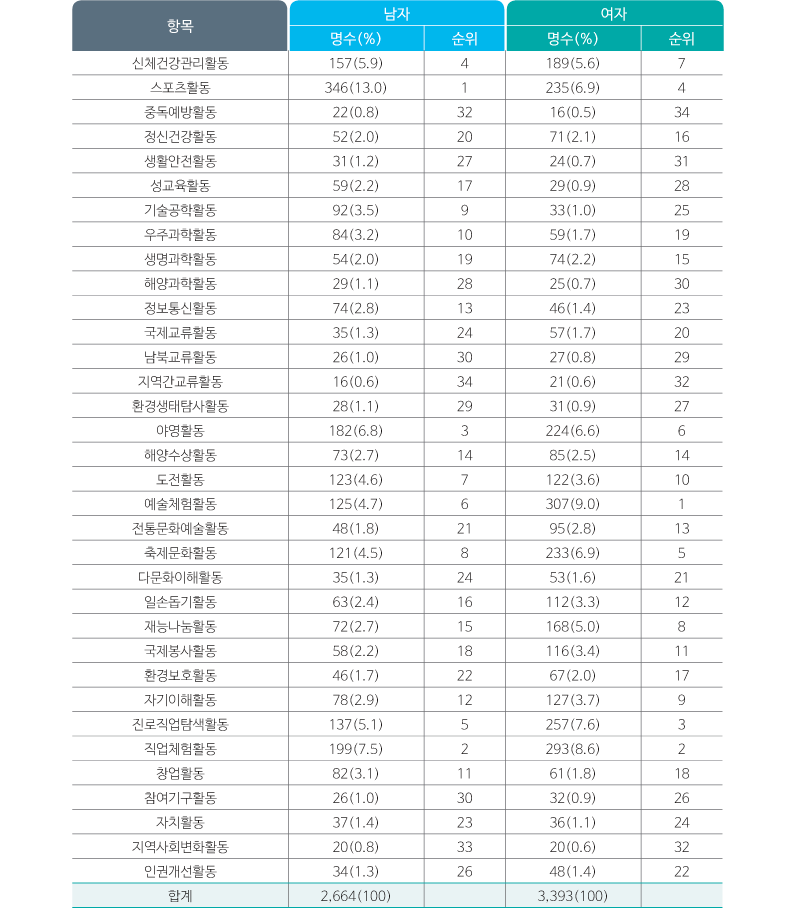 여름방학 때 참여하고 싶은 청소년 활동 안내 이미지입니다.