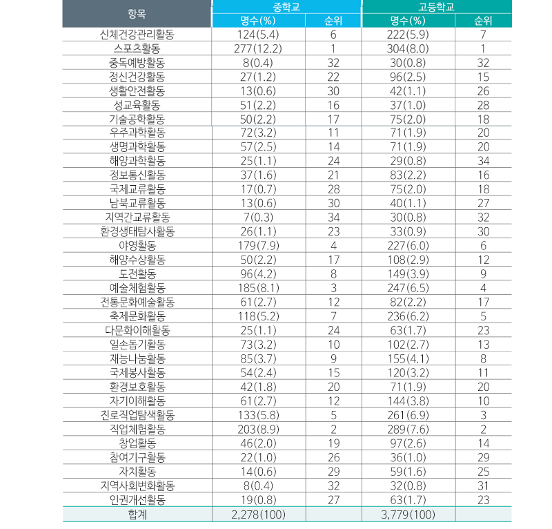 여름방학 때 참여하고 싶은 활동 안내(2017 청소년활동 실태 및 요구조사)