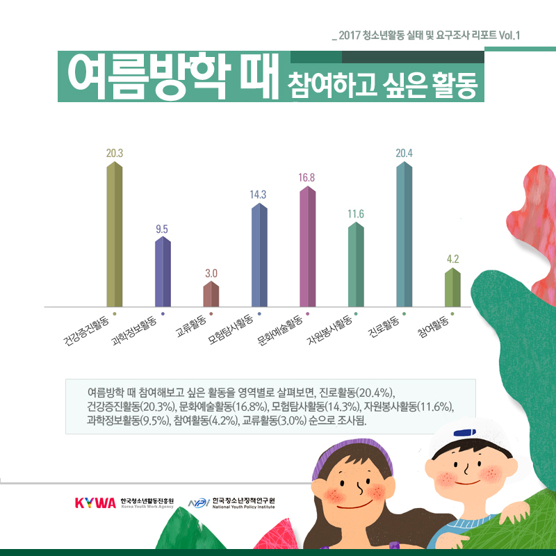 여름방학 때 참여하고 싶은 활동 안내(2017 청소년활동 실태 및 요구조사)