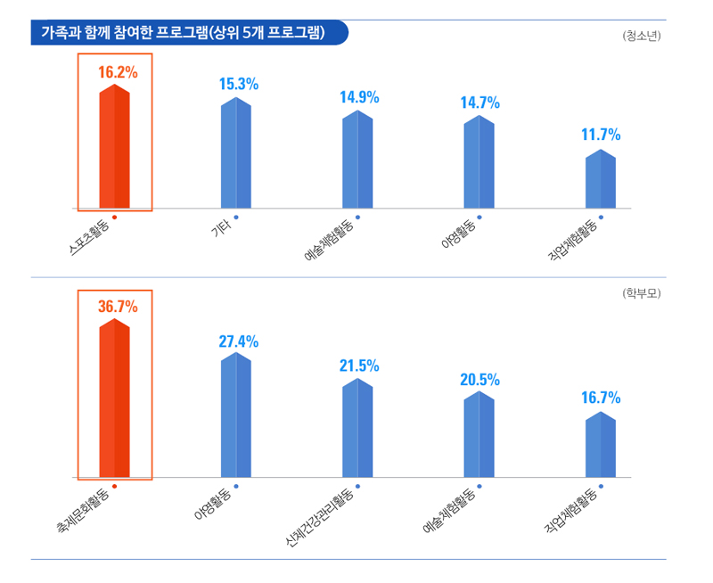 청소년 친화적 가족활동 참여 실태 및 요구조사 그래프입니다. 자세한 내용은 아래 게시글 참고바랍니다.