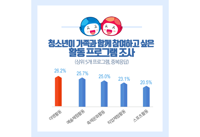 청소년이 가족과 함께 참여하고 싶은 활동 프로그램 조사관련 상위 5개 프로그램, 중복응답된 결과입니다.  내용은 아래 게시글 참고바랍니다.