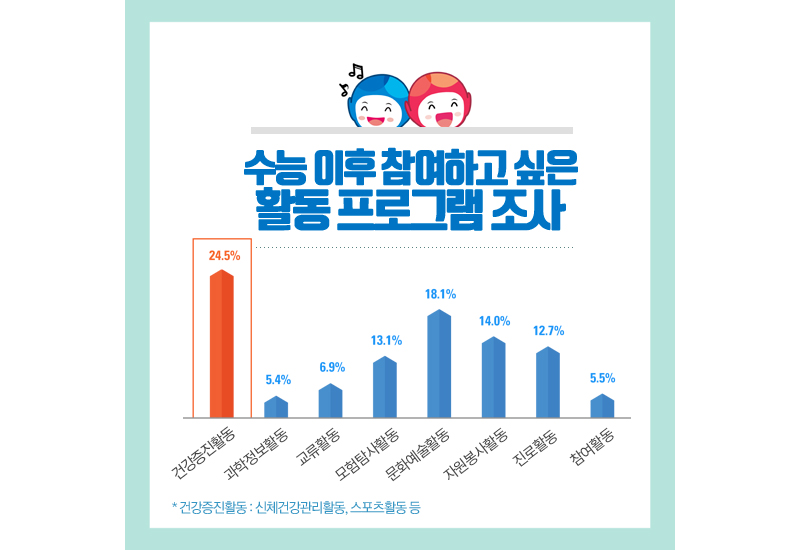 수능 이후 참여하고 싶은 활동 프로그램 조사 관련 통계이미지로 자세한 통계는 아래 게시글 참고바랍니다.