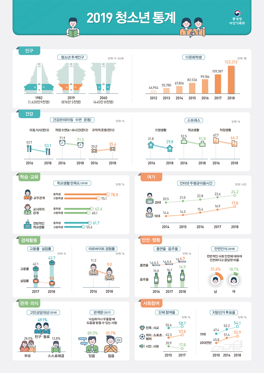 2019 청소년 통계 인포그래픽입니다. 자세한 내용은 아래 게시글 및 첨부파일 참고바랍니다.