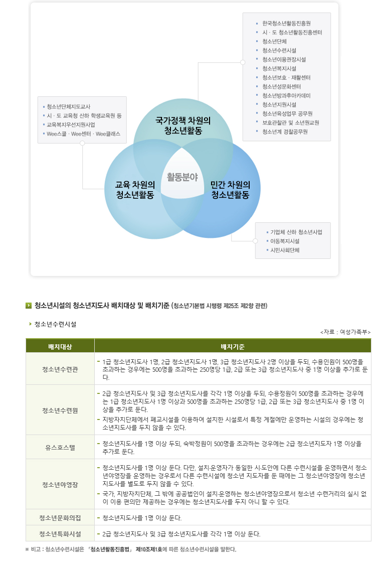 청소년시설별 청소년지도사 배치기준표입니다. 자세한 정보는 위 바로가기 클릭 후 링크에서 확인하실 있습니다.