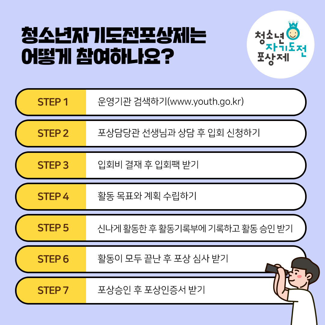 청소년자기도전포상제는 어떻게 참여하나요? step1. 운영기관 검색하기(www.youth.go.kr) step2. 포상담당관 선생님과 상담 후 입회 신청하기 step3. 입회비 결재 후 입회팩 받기 Step4. 활동 목표와 계획 수립하기 step5. 신나게 활동한 후 활동기록부에 기록하고 활동 승인 받기 step6. 활동이 모두 끝난 후 포상 심사 받기 step7. 포상승인 후 포상인증서 받기