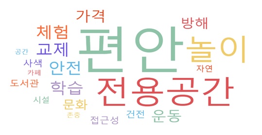 청소년 응답자(233명) 제안내용 중 빈출 20개 단어를 단어구름 형태로 시각화