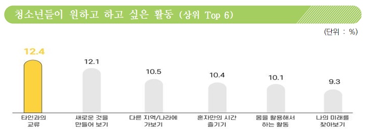청소년들이 원하고 하고 싶은 활동