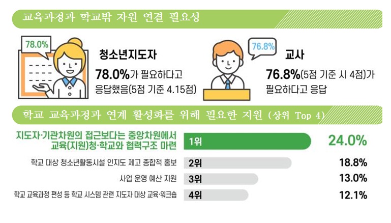 학교밖 자원 연결 필요성