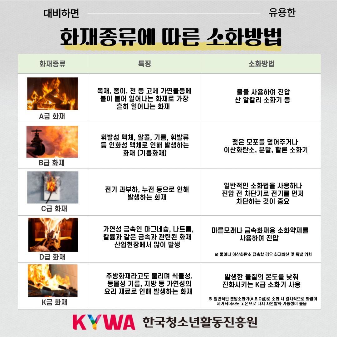 화재특징별 화재급 및 소화방법 카드뉴스