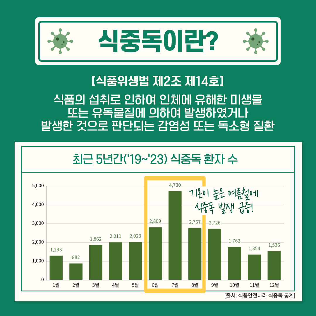 식중독 발생현황